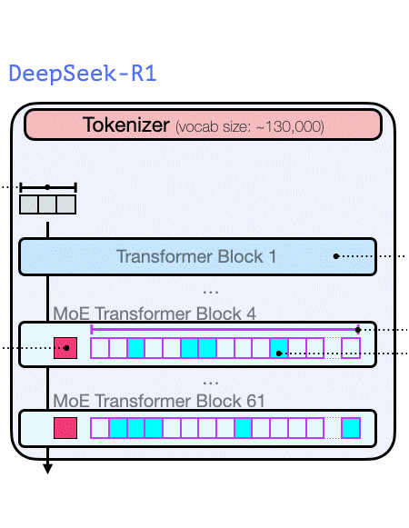 DeepSeek-R1 illustrated